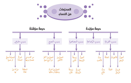 من المحرمات حرمة مؤبدة بسبب النسب